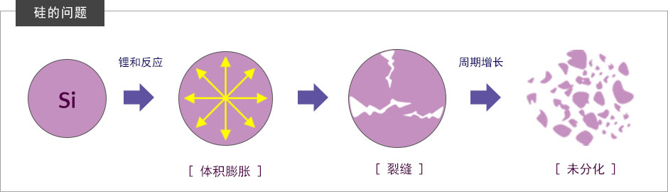 실리콘의 문제점