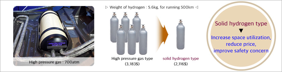 세계 최초 차량 탑재용 고체 수소 저장소재
