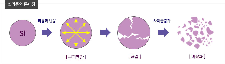 실리콘의 문제점