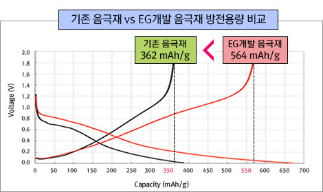 방전용량비교