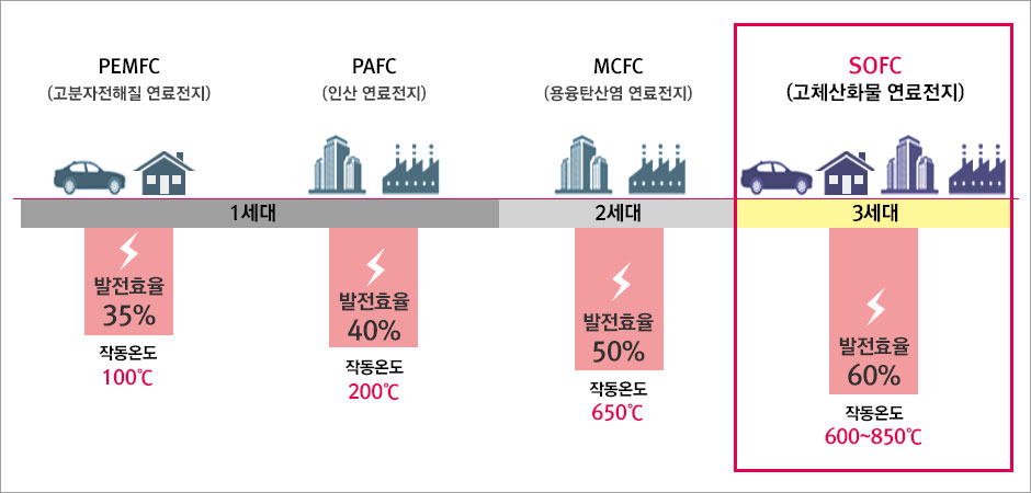 연료전지 종류