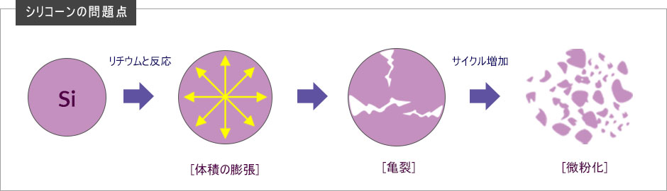실리콘의 문제점