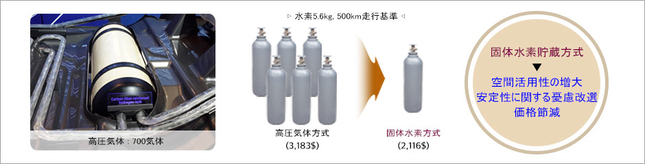 세계 최초 차량 탑재용 고체 수소 저장소재