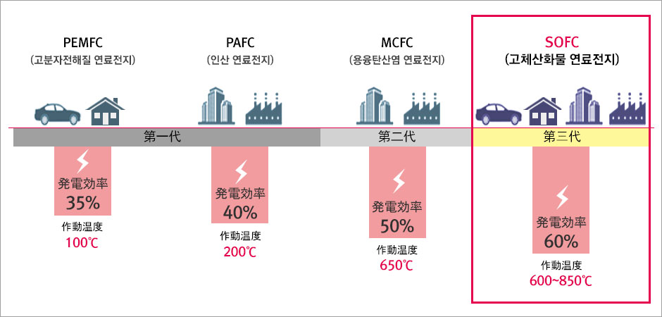 연료전지 종류